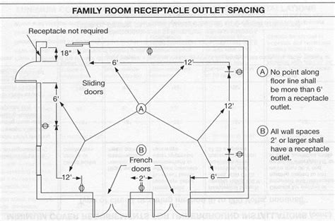 nec residential outlet spacing